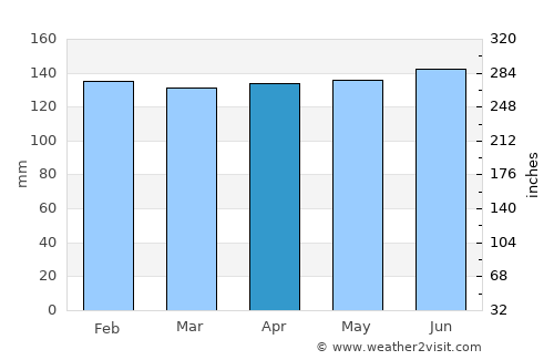 Ibirubá average rain in April