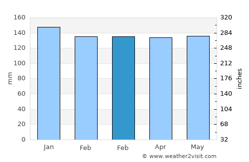 Ibirubá average rain in February