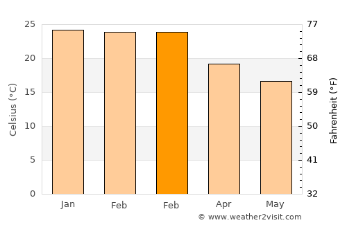 Ibirubá average temperature in February