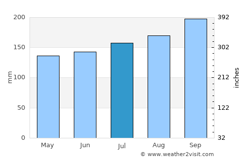 Ibirubá average rain in July