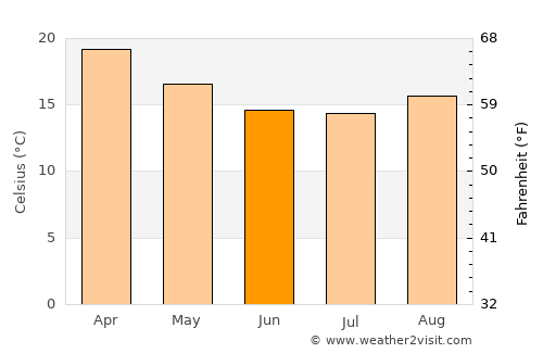 Ibirubá average temperature in June