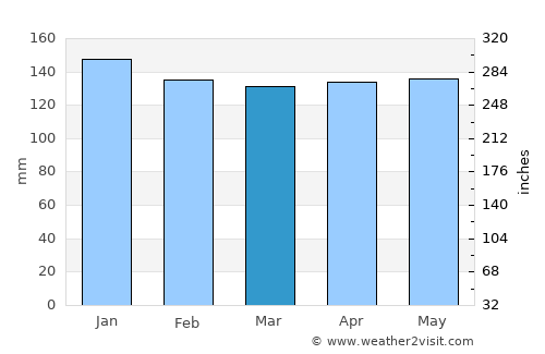 Ibirubá average rain in March