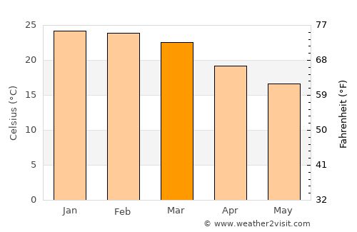 Ibirubá average temperature in March
