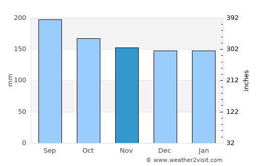 Ibirubá average rain in November