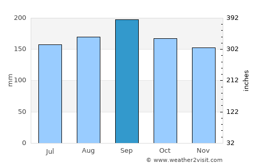 Ibirubá average rain in September