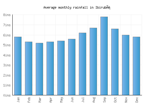 Ibirubá monthly rainfall chart (inches)