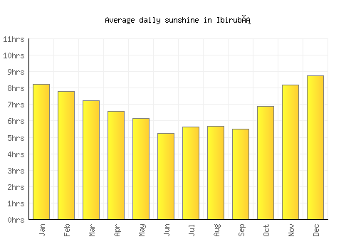 Ibirubá average daily sunshine chart