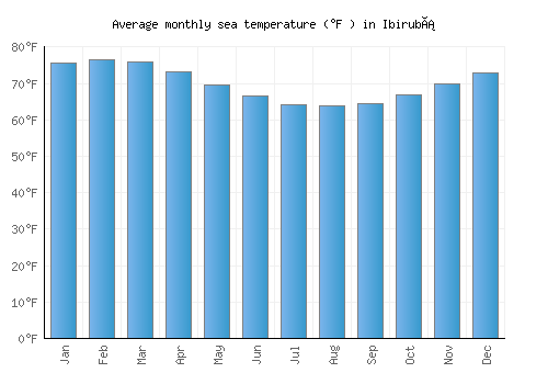 Ibirubá average sea temperature chart (Fahrenheit)
