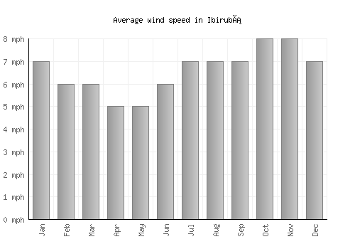Ibirubá average winspeed by month (mph)