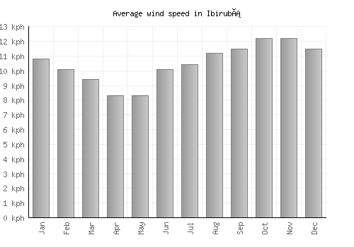 Ibirubá average winspeed by month (km/h)