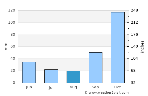 Ibitinga average rain in August