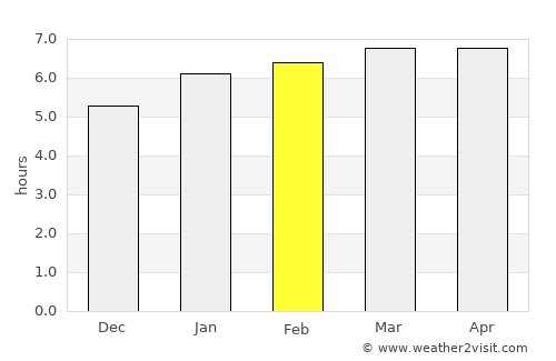 Ibitinga average rain in February