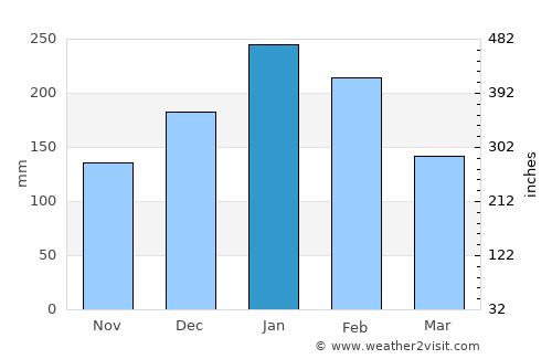 Ibitinga average rain in January
