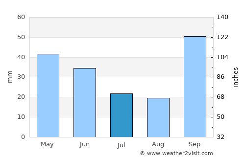Ibitinga average rain in July