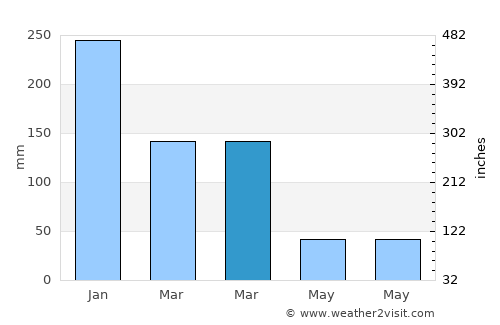 Ibitinga average rain in March