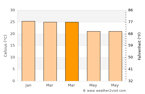 Ibitinga average temperature in March
