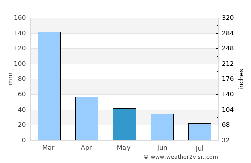 Ibitinga average rain in May