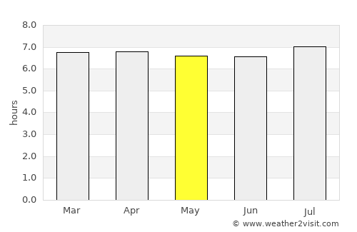 Ibitinga average rain in May