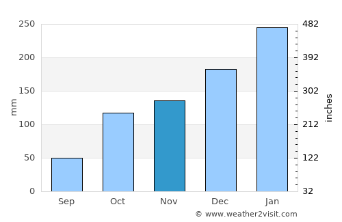 Ibitinga average rain in November