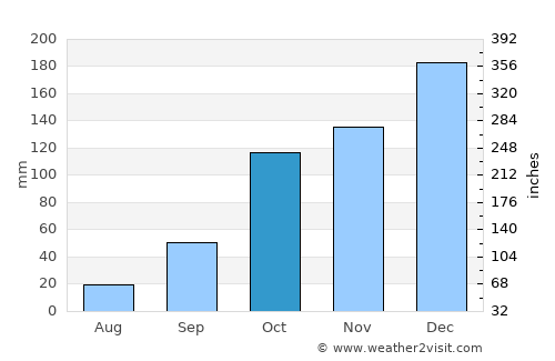 Ibitinga average rain in October