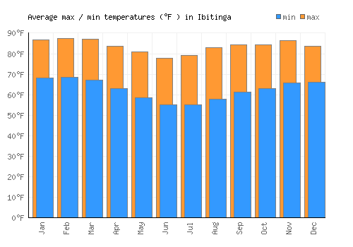 Ibitinga average minimum / maximum temperatures (Fahrenheit)