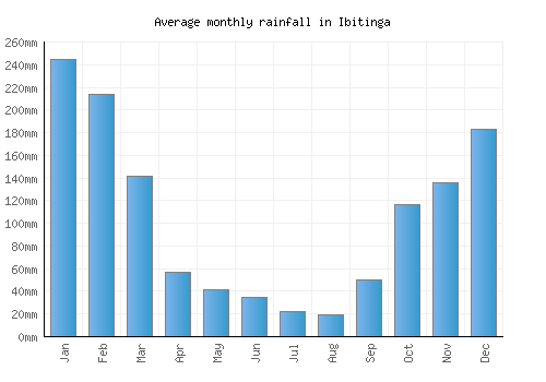 Ibitinga monthly rainfall chart (mm)