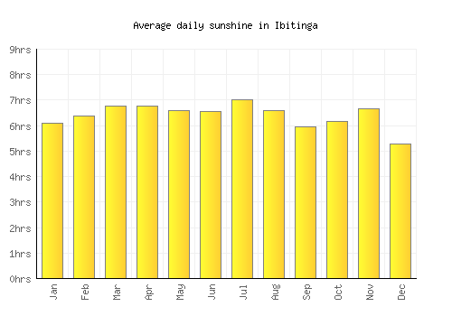 Ibitinga average daily sunshine chart