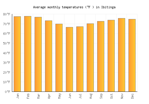 Ibitinga average temperature chart (Fahrenheit)