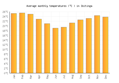 Ibitinga average temperature chart (Celsius)