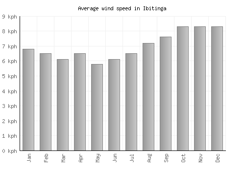 Ibitinga average winspeed by month (km/h)