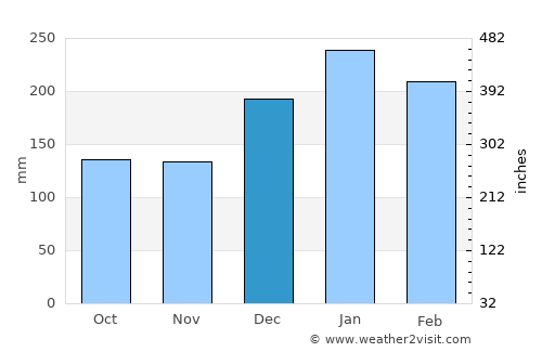 Ibiúna average rain in December