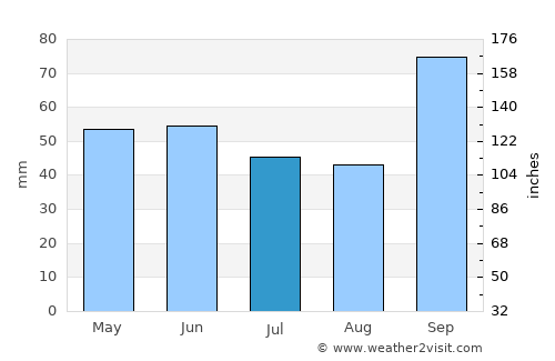 Ibiúna average rain in July