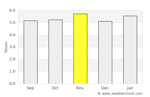 Ibiúna average rain in November