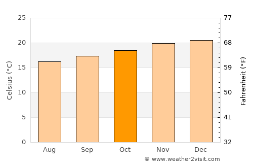 Ibiúna average temperature in October
