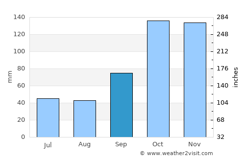 Ibiúna average rain in September