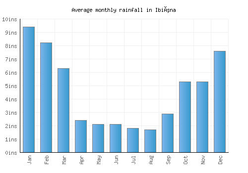 Ibiúna monthly rainfall chart (inches)