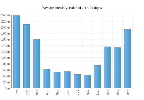 Ibiúna monthly rainfall chart (mm)