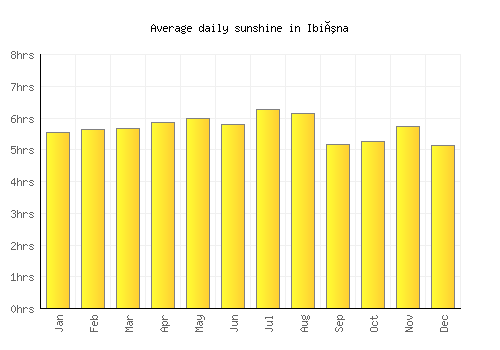 Ibiúna average daily sunshine chart