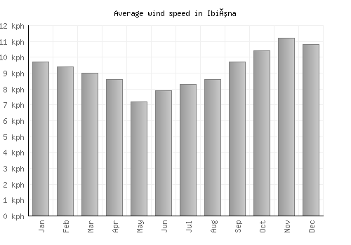 Ibiúna average winspeed by month (km/h)