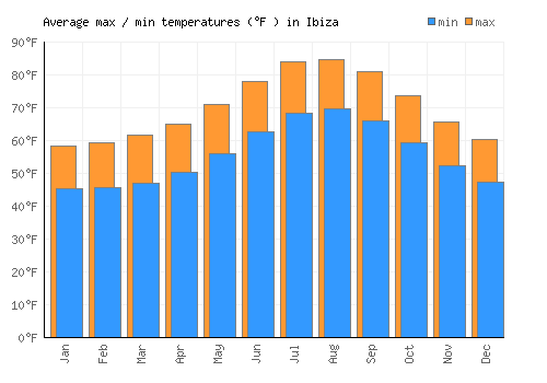 Ibiza average minimum / maximum temperatures (Fahrenheit)