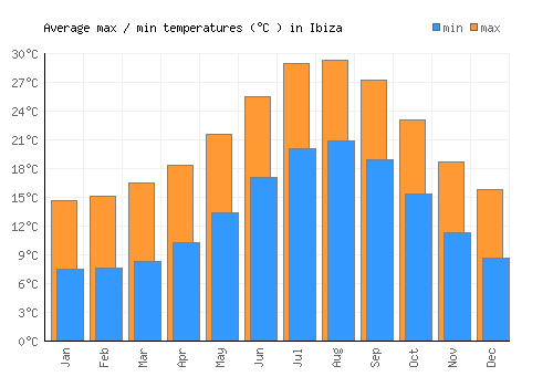 Ibiza average minimum / maximum temperatures (Celsius)