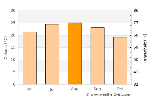 Ibiza average temperature in August