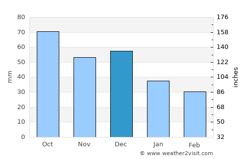 Ibiza average rain in December