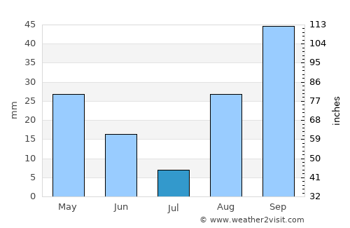 Ibiza average rain in July