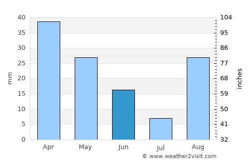 Ibiza average rain in June