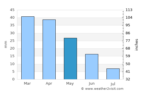 Ibiza average rain in May