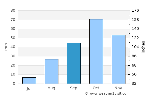 Ibiza average rain in September