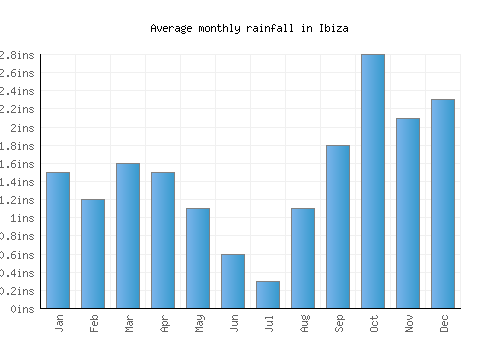 Ibiza monthly rainfall chart (inches)