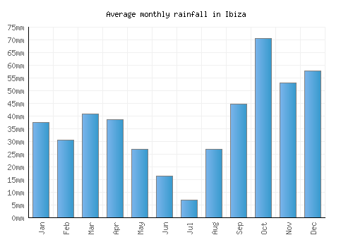 Ibiza monthly rainfall chart (mm)