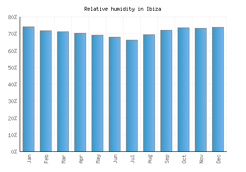 Ibiza relative humidity averages